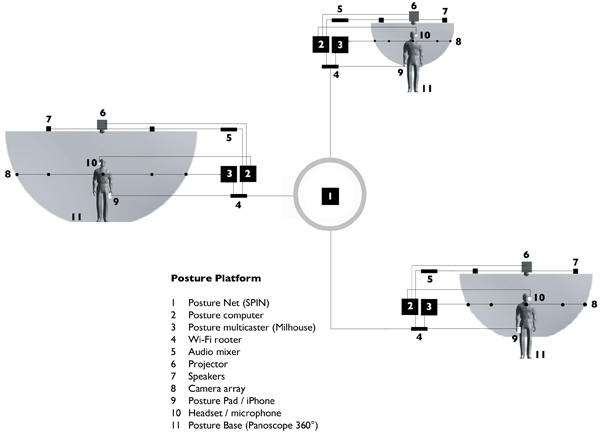 Posture Platform overview diagram